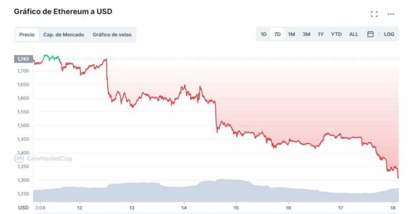 El precio de Ethereum se desploma un 22% tras la fusión The Merge