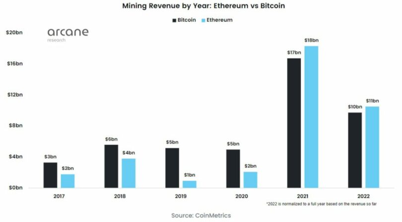La industria de la minería de Ethereum facturó $38.000 millones los últimos 6 años
